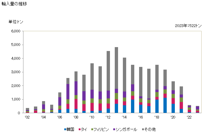 グラフ 年次 貴金属のくず(金(金を張った金属のくずを含み、その他の貴金属を含有するものを除く))の輸入動向 HS711291 輸入量の推移