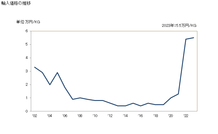 グラフ 年次 貴金属のくず(金(金を張った金属のくずを含み、その他の貴金属を含有するものを除く))の輸入動向 HS711291 輸入価格の推移