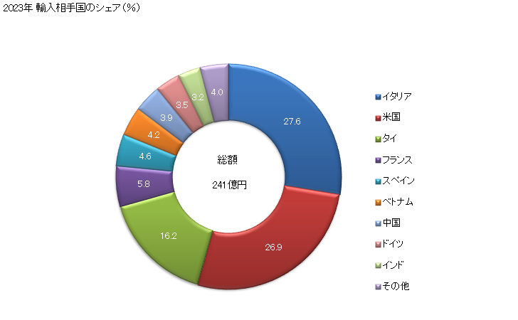 グラフ 年次 貴金属製の身辺用細貨類・その部分品(銀製の物)の輸入動向 HS711311 2023年 輸入相手国のシェア（％）