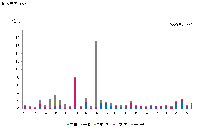 グラフ 年次 貴金属を張った卑金属製の身辺用細貨類・その部分品の輸入動向 HS711320 輸入量の推移