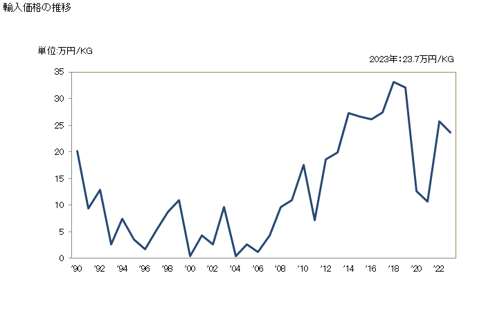 グラフ 年次 貴金属を張った卑金属製の身辺用細貨類・その部分品の輸入動向 HS711320 輸入価格の推移