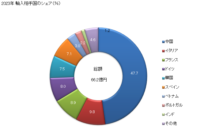 グラフ 年次 卑金属製以外の身辺用模造細貨類の輸入動向 HS711790 2023年 輸入相手国のシェア（％）