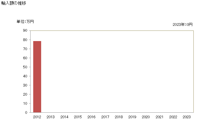 グラフ 年次 金属製の法貨及び金貨の輸入動向 HS711890 輸入額の推移