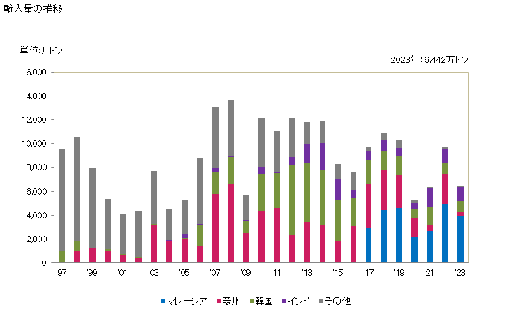 グラフ 年次 フェロマンガン(炭素含有量が全重量の2％超)の輸入動向 HS720211 輸入量の推移