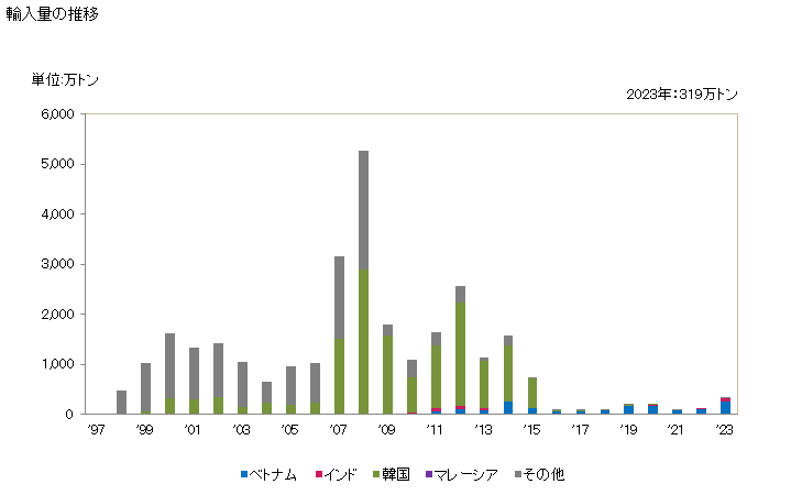 グラフ 年次 フェロマンガン(炭素含有量が全重量の2％以下)の輸入動向 HS720219 輸入量の推移