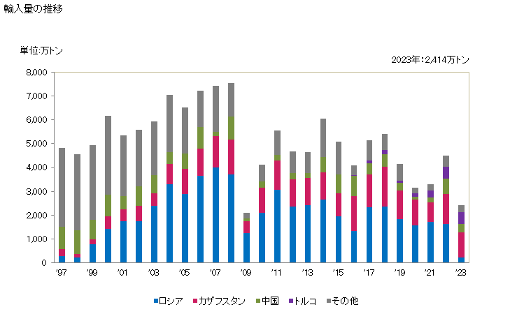 グラフ 年次 フェロクロム(炭素含有量が全重量の4％以下)の輸入動向 HS720249 輸入量の推移