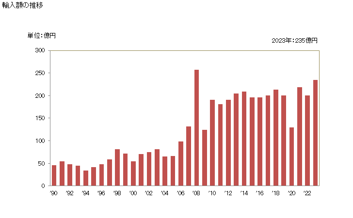 グラフ 年次 フェロニオブの輸入動向 HS720293 輸入額の推移
