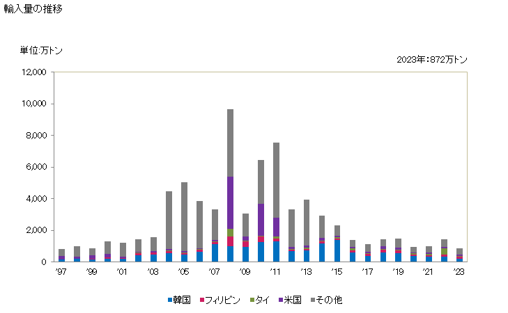 グラフ 年次 合金鋼のくず(ステンレス鋼以外)の輸入動向 HS720429 輸入量の推移