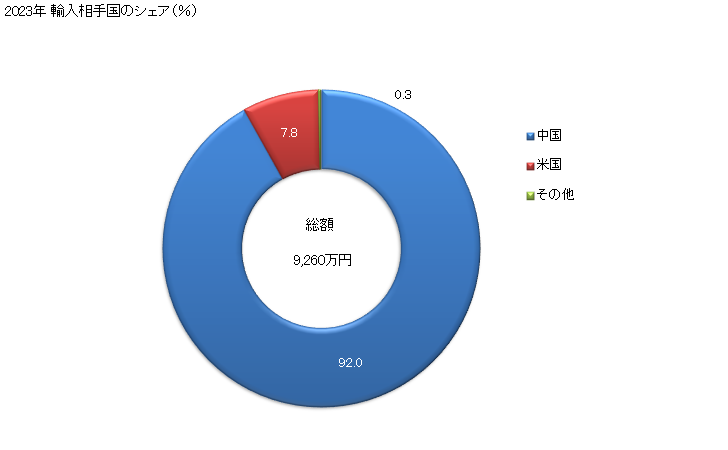 グラフ 年次 鉄又は非合金鋼のその他の一次形状の物(インゴットを除く)の輸入動向 HS720690 2023年 輸入相手国のシェア（％）