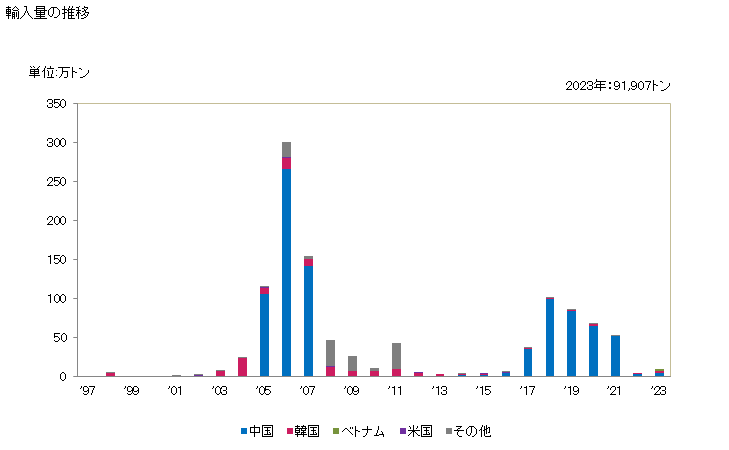 グラフ 年次 鉄又は非合金鋼の半製品(炭素含有量が全重量の0.25％未満)(その他の物)の輸入動向 HS720719 輸入量の推移