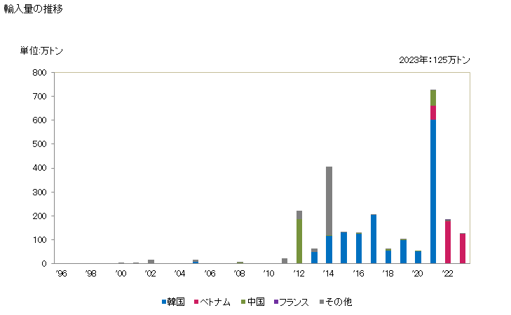 グラフ 年次 鉄又は非合金鋼のフラットロール製品(幅600mm以上)(熱間圧延(更に加工))(クラッド、めつき、被覆なし)の輸入動向 HS720890 輸入量の推移