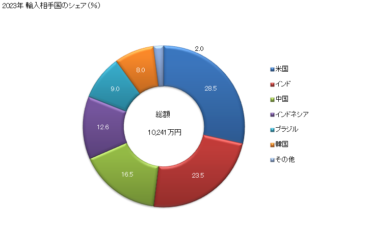 グラフ 年次 鉄又は非合金鋼のフラットロール製品(幅600mm以上)(冷間圧延(更に加工したものは除く))(クラッド、めつき、被覆なし)(巻いてない形状)(厚さ0.5mm以上1mm以下)の輸入動向 HS720927 2023年 輸入相手国のシェア（％）