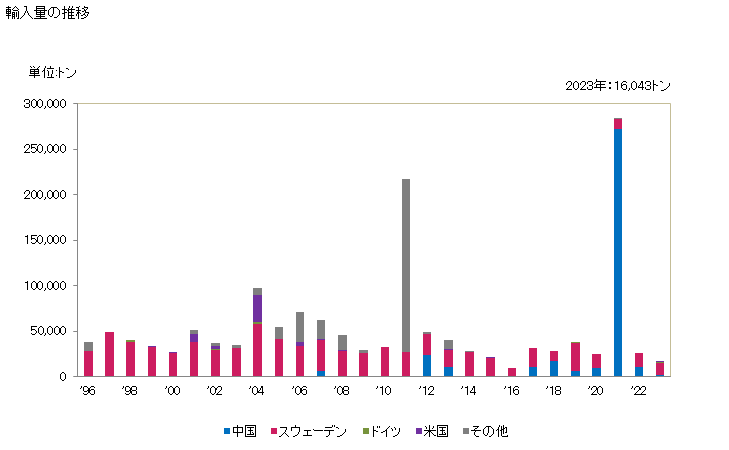 グラフ 年次 鉄又は非合金鋼のフラットロール製品(幅600mm以上)(冷間圧延(更に加工))(クラッド、めつき、被覆なし)の輸入動向 HS720990 輸入量の推移