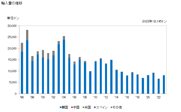 グラフ 年次 鉄又は非合金鋼のフラットロール製品(幅600mm以上)(アルミニウムをめっきしたもの)(アルミニウム・亜鉛合金以外でめっき)の輸入動向 HS721069 輸入量の推移