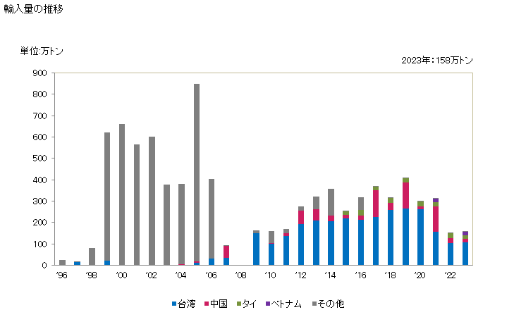 グラフ 年次 鉄又は非合金鋼の棒(節・リブ・溝等の異形を圧延工程で付けたもの及び圧延後ねじったもの(熱間圧延し不規則に巻いたものは除く))の輸入動向 HS721420 輸入量の推移