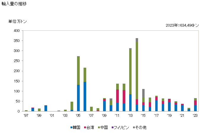 グラフ 年次 鉄又は非合金鋼の形鋼(熱間圧延・熱間引抜・熱間押出しをしたもの(更に加工したものは除く))(山形鋼(高さ80mm未満))の輸入動向 HS721621 輸入量の推移