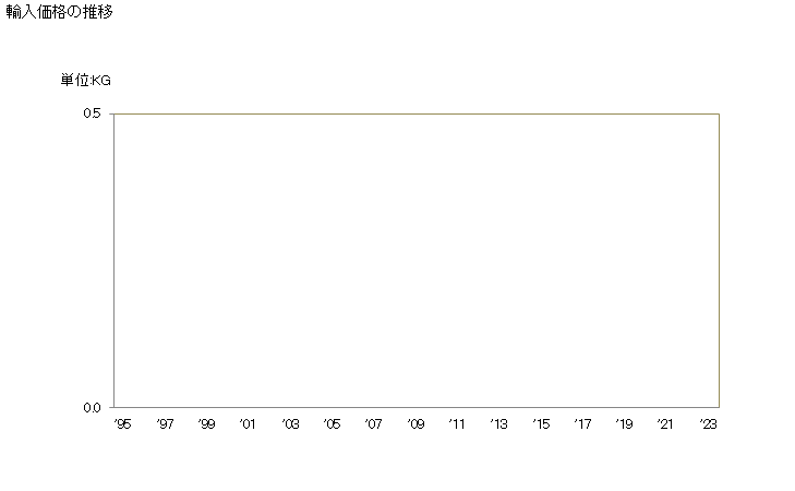 グラフ 年次 鉄又は非合金鋼の形鋼(熱間圧延・熱間引抜・熱間押出しをしたもの(更に加工したものは除く))(Ｔ形鋼(高さ80mm未満))の輸入動向 HS721622 輸入価格の推移