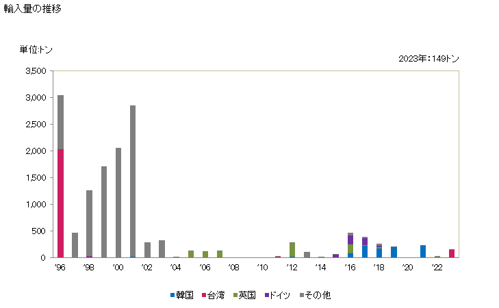 グラフ 年次 ステンレス鋼(半製品(横断面が長方形(正方形を除く)))の輸入動向 HS721891 輸入量の推移