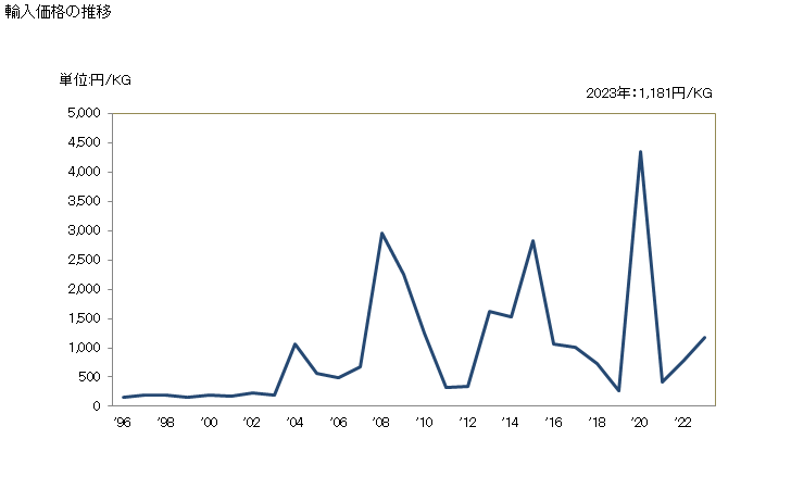 グラフ 年次 ステンレス鋼(半製品(横断面が長方形(正方形を除く)))の輸入動向 HS721891 輸入価格の推移