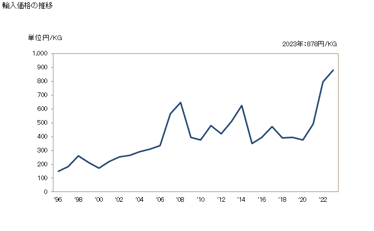 グラフ 年次 ステンレス鋼(その他の物)の輸入動向 HS721899 輸入価格の推移