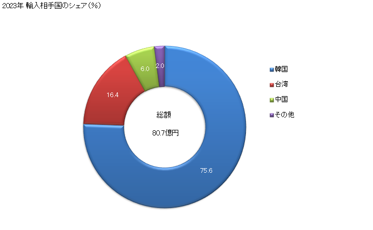 グラフ 年次 合金鋼のステンレス鋼(フラットロール製品(幅600mm以上))(熱間圧延をしたもの(更に加工したものを除く))(巻いた形状)(厚さ3mm以上4.75mm未満)の輸入動向 HS721913 2023年 輸入相手国のシェア（％）