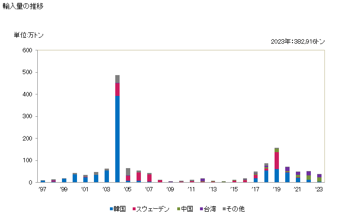 グラフ 年次 合金鋼のステンレス鋼(フラットロール製品(幅600mm以上))(熱間圧延をしたもの(更に加工したものを除く))(巻いてない形状)(厚さ3mm以上4.75mm未満)の輸入動向 HS721923 輸入量の推移