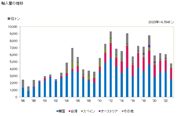 グラフ 年次 合金鋼のステンレス鋼(棒)(熱間圧延・熱間引抜・押出しをしたもの(更に加工したものを除く))(横断面が円形(熱間圧延したもので不規則に巻いたものを除く))の輸入動向 HS722211 輸入量の推移