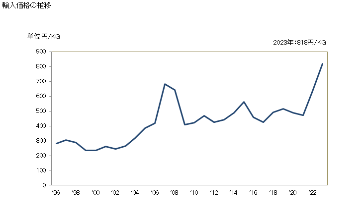 グラフ 年次 合金鋼のステンレス鋼(棒)(熱間圧延・熱間引抜・押出しをしたもの(更に加工したものを除く))(横断面が円形(熱間圧延したもので不規則に巻いたものを除く))の輸入動向 HS722211 輸入価格の推移