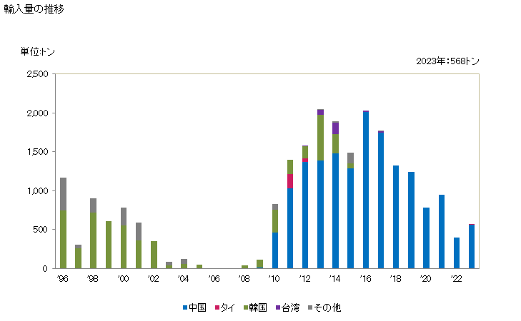 グラフ 年次 その他(ステンレス鋼以外)の合金鋼(フラットロール製品(幅600mm以上))(ケイ素電気鋼)(方向性ケイ素鋼)の輸入動向 HS722511 輸入量の推移