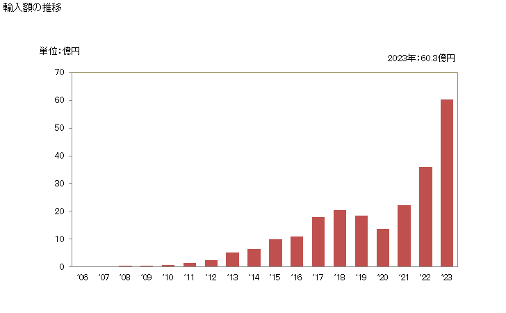グラフ 年次 その他(ステンレス鋼以外)の合金鋼(フラットロール製品(幅600mm以上))(亜鉛めっきしたもの)(電気めっき以外))の輸入動向 HS722592 輸入額の推移