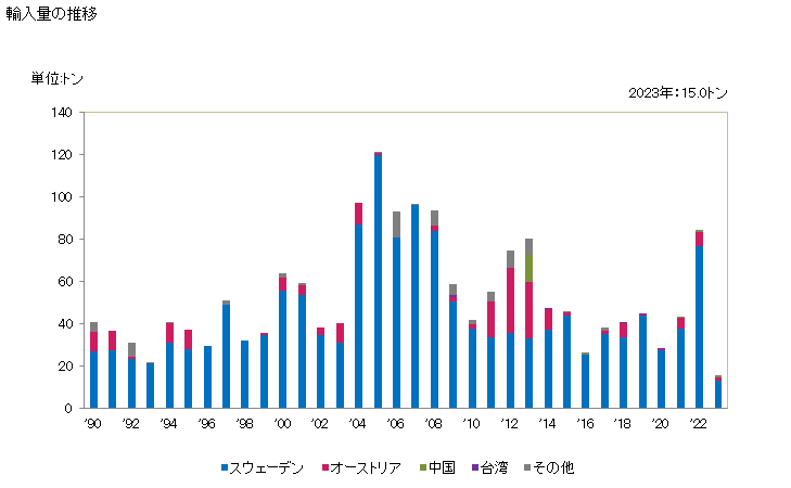 グラフ 年次 その他(ステンレス鋼以外)の合金鋼のフラットロール製品(幅600mm未満)(高速度鋼の物)の輸入動向 HS722620 輸入量の推移