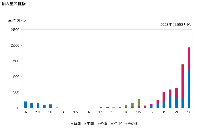 グラフ 年次 その他(ステンレス鋼以外)の合金鋼の棒(シリコマンガン鋼)(熱間圧延したもので不規則に巻いたもの)の輸入動向 HS722720 輸入量の推移