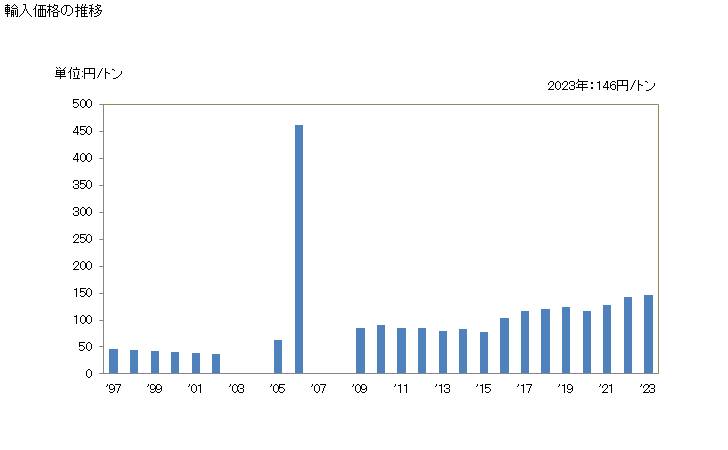 グラフ 年次 その他(ステンレス鋼以外)の合金鋼の棒(シリコマンガン鋼)(熱間圧延したもので不規則に巻いたもの)の輸入動向 HS722720 輸入価格の推移