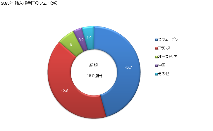 グラフ 年次 その他(ステンレス鋼以外)の合金鋼の棒(高速度鋼)(その他)の輸入動向 HS722810 2023年 輸入相手国のシェア（％）