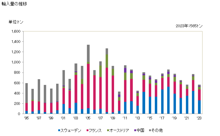 グラフ 年次 その他(ステンレス鋼以外)の合金鋼の棒(高速度鋼)(その他)の輸入動向 HS722810 輸入量の推移