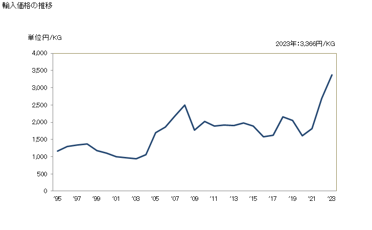 グラフ 年次 その他(ステンレス鋼以外)の合金鋼の棒(高速度鋼)(その他)の輸入動向 HS722810 輸入価格の推移