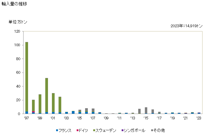 グラフ 年次 その他(ステンレス鋼以外)の合金鋼の中空ドリル棒の輸入動向 HS722880 輸入量の推移