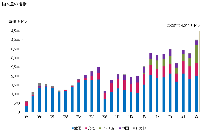 グラフ 年次 その他(ステンレス鋼以外)の合金鋼の線(シリコマンガン鋼の物)の輸入動向 HS722920 輸入量の推移