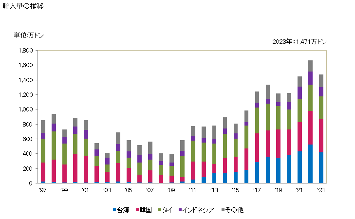 グラフ 年次 管及び中空の形材(継目ありの物)(その他の用途(油・ガスの輸送・掘削以外)の管(横断面が円形かつ外径が406.4mm以下))(溶接管)(ステンレス鋼製)の輸入動向 HS730640 輸入量の推移