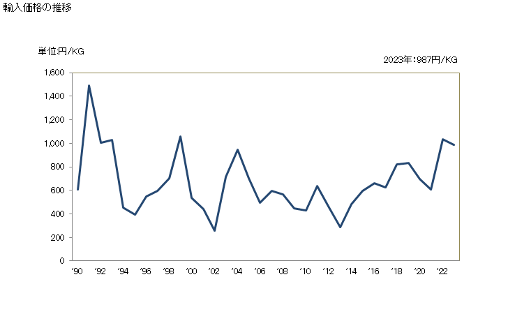 グラフ 年次 鉄鋼製のタンク・たる・ドラム・缶・箱等に類する容器(内容積50リットル以上300リットル以下)の輸入動向 HS731010 輸入価格の推移
