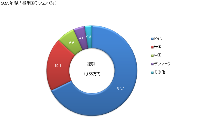 グラフ 年次 ワイヤクロス(織ったものワイヤエンドレスバンドス)(ステンレス鋼製)(機械用)の輸入動向 HS731412 2023年 輸入相手国のシェア（％）