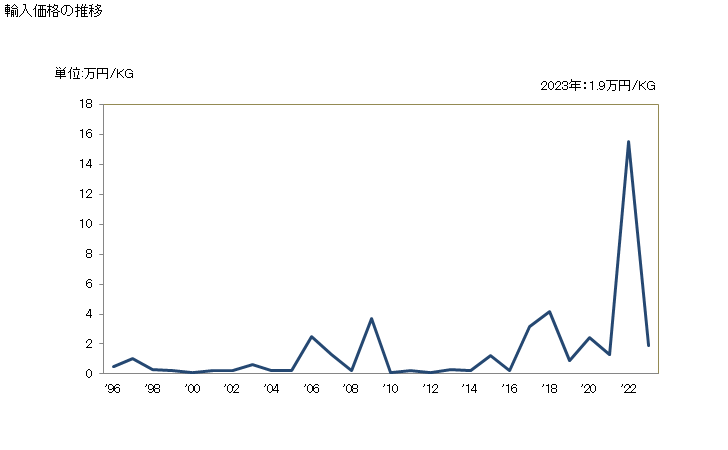 グラフ 年次 ワイヤクロス(織ったものワイヤエンドレスバンドス)(ステンレス鋼製)(機械用)の輸入動向 HS731412 輸入価格の推移