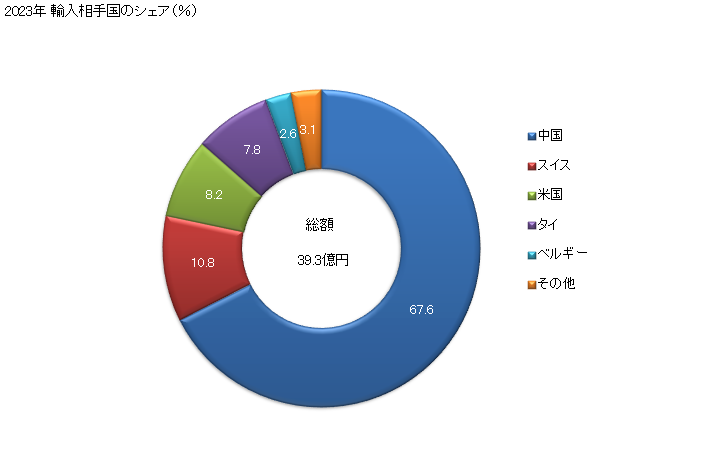 グラフ 年次 ワイヤクロス(織ったものワイヤエンドレスバンドス)(ステンレス鋼製)(その他)の輸入動向 HS731414 2023年 輸入相手国のシェア（％）