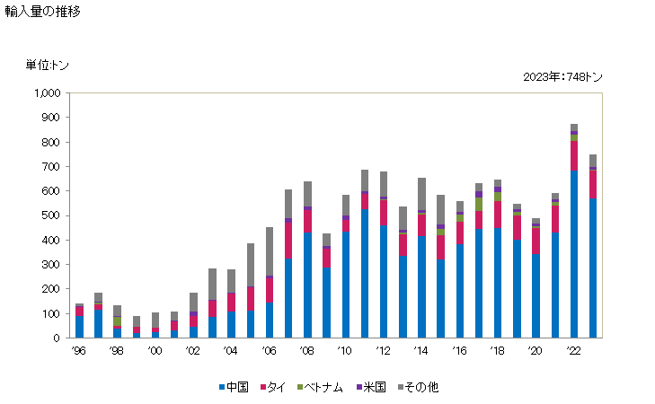 グラフ 年次 ワイヤクロス(織ったものワイヤエンドレスバンドス)(ステンレス鋼製)(その他)の輸入動向 HS731414 輸入量の推移