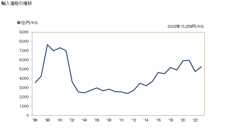グラフ 年次 ワイヤクロス(織ったものワイヤエンドレスバンドス)(ステンレス鋼製)(その他)の輸入動向 HS731414 輸入価格の推移