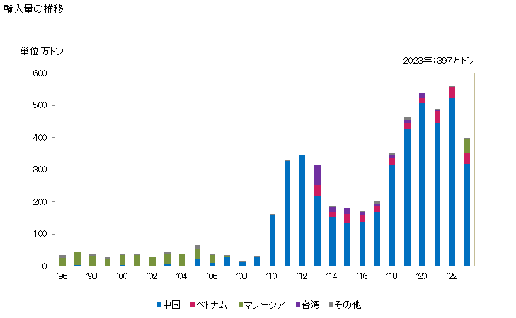 グラフ 年次 ワイヤグリル、網、柵(網目の交点を溶接したもの)(横断面の最大寸法が3mm以上の線から製造し網目の大きさが100平方cm以上)の輸入動向 HS731420 輸入量の推移