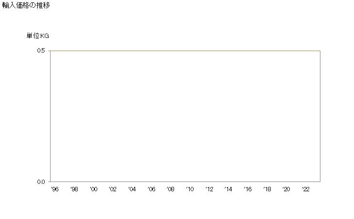 グラフ 年次 ワイヤグリル、網、柵(網目の交点を溶接したもの)(横断面の最大寸法が3mm以上の線から製造し網目の大きさが100平方cm以上)の輸入動向 HS731420 輸入価格の推移