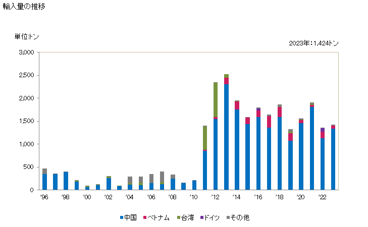 グラフ 年次 ワイヤグリル、網、柵(網目の交点を溶接したもの)(亜鉛をめっきしたもの(横断面の最大寸法が3mm以上の線から製造し網目の大きさが100平方cm以上の物を除く))の輸入動向 HS731431 輸入量の推移