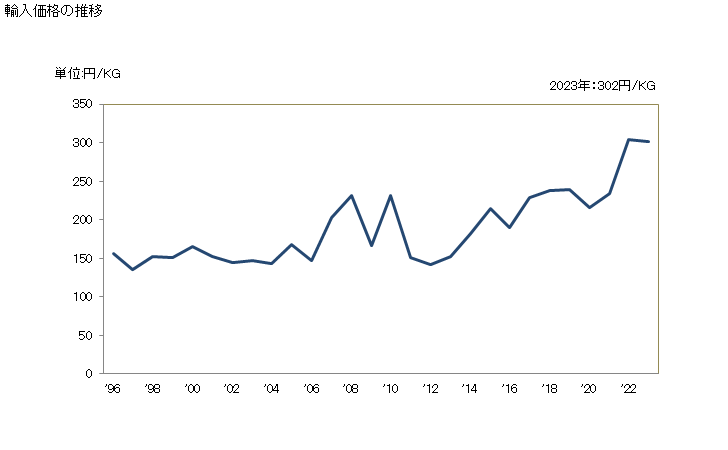 グラフ 年次 ワイヤグリル、網、柵(網目の交点を溶接したもの)(亜鉛をめっきしたもの(横断面の最大寸法が3mm以上の線から製造し網目の大きさが100平方cm以上の物を除く))の輸入動向 HS731431 輸入価格の推移