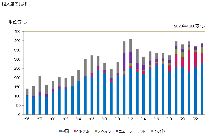 グラフ 年次 ワイヤクロス、ワイヤグリル、網及び柵(網目の交点を溶接していないもの)(亜鉛をめっきしたもの(ワイヤクロスは織ったものを除く))の輸入動向 HS731441 輸入量の推移